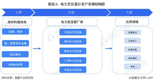 预见2023 2023年中国电力变压器行业全景图谱 附市场规模 竞争格局和发展前景等