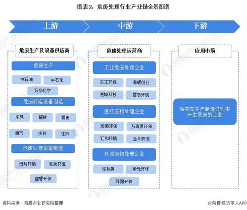 危废处理行业产业链全景梳理及区域热力地图